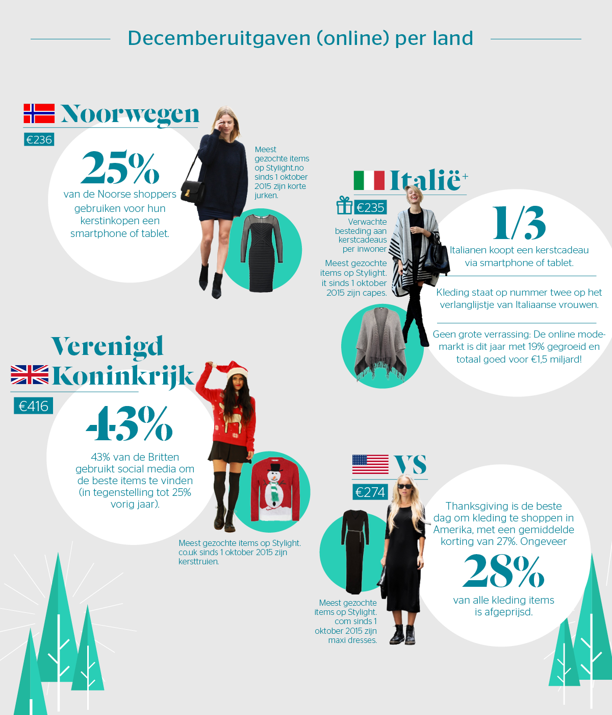 Feiten cijfers en mode items voor Noorwegen Italie VS en UK door Stylight