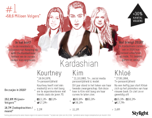 Kardashian zussen aantal volgers op social media en highlights 2015 Stylight