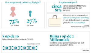Hoe shoppen millennials online report Stylight