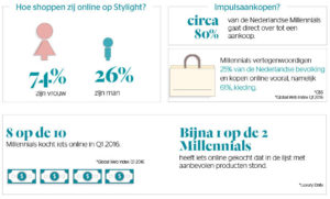 Stylight report millennials online shoppen